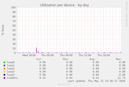 Utilization per device