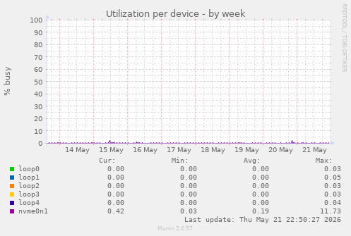 Utilization per device