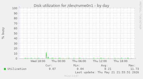 Disk utilization for /dev/nvme0n1