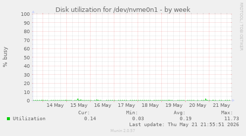 Disk utilization for /dev/nvme0n1