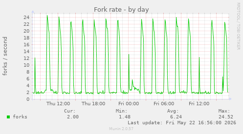 Fork rate