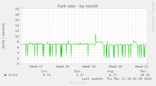Fork rate