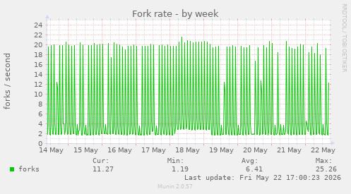 Fork rate