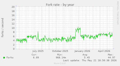 Fork rate