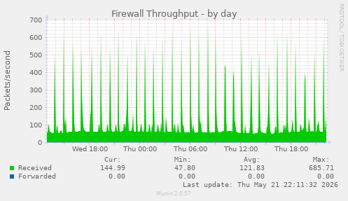 Firewall Throughput