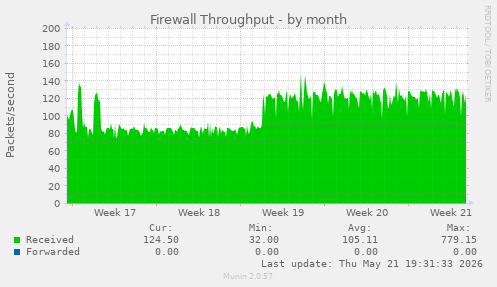 Firewall Throughput
