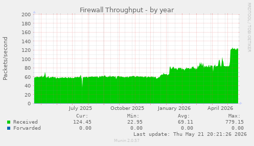 Firewall Throughput