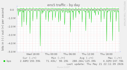 ens5 traffic