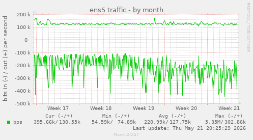 ens5 traffic