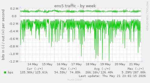 ens5 traffic