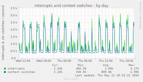 Interrupts and context switches