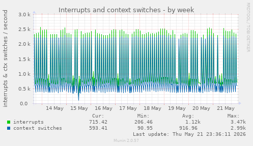 Interrupts and context switches