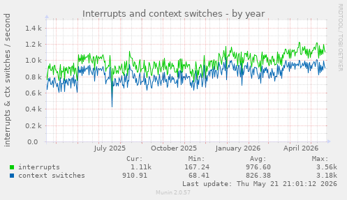 yearly graph