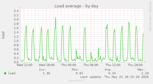 Load average