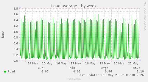 Load average