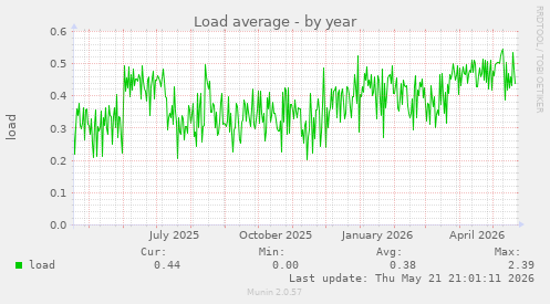 yearly graph