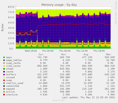 daily graph