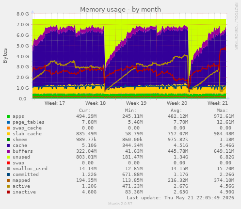 monthly graph