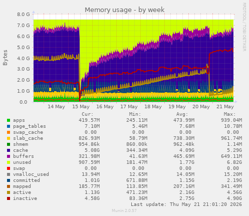 weekly graph