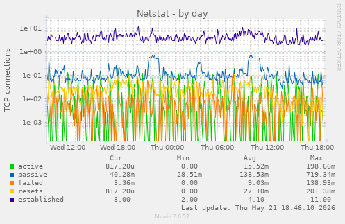 Netstat