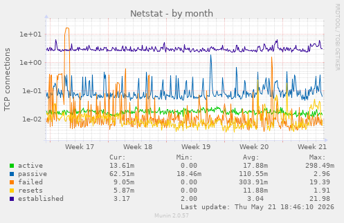 Netstat