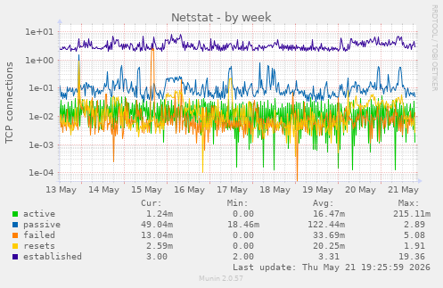Netstat