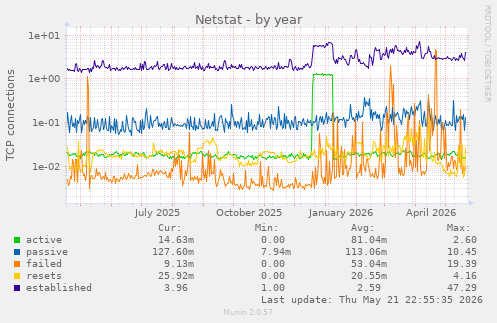 Netstat