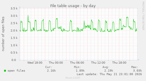 File table usage