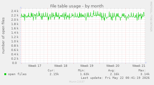 File table usage