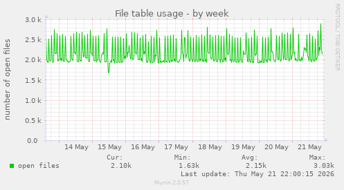File table usage