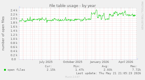 File table usage