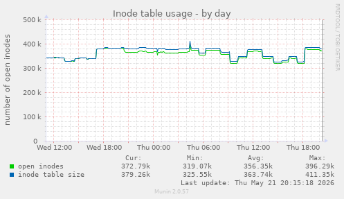 Inode table usage