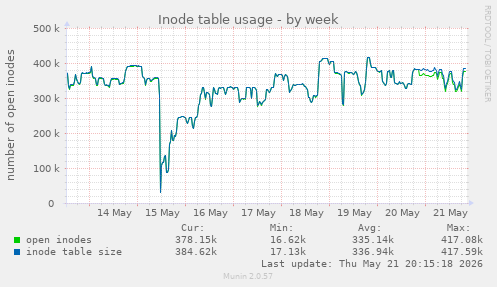 Inode table usage