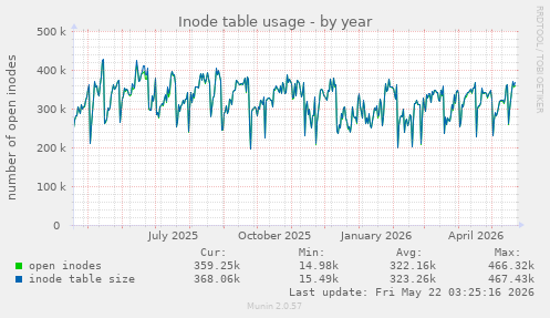 Inode table usage