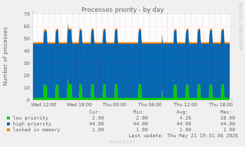 Processes priority