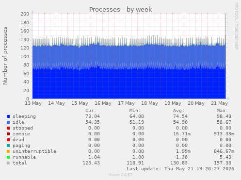 Processes