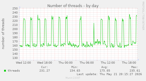 Number of threads