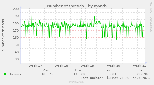 Number of threads