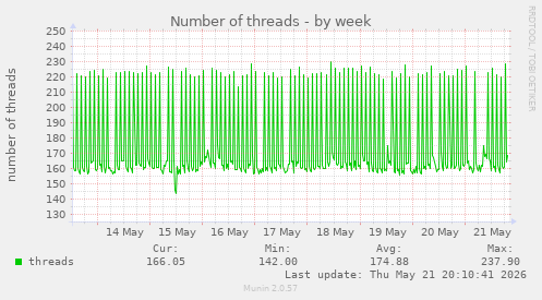 Number of threads
