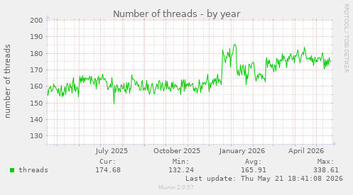 Number of threads
