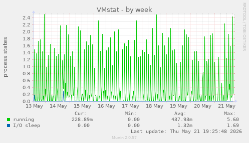 weekly graph