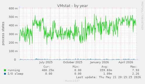 VMstat