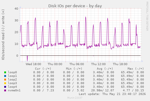 Disk IOs per device