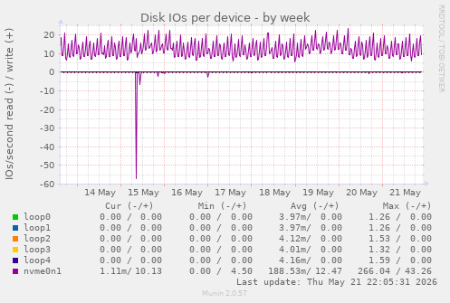 Disk IOs per device