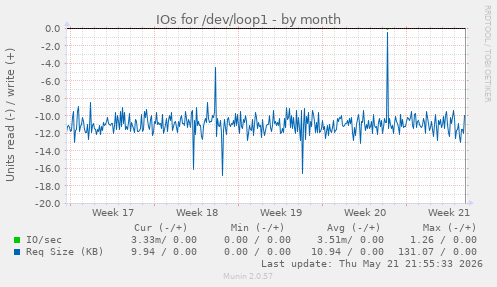 monthly graph