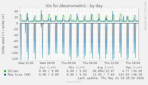 IOs for /dev/nvme0n1