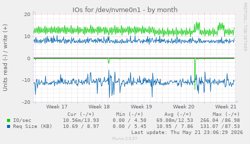 monthly graph