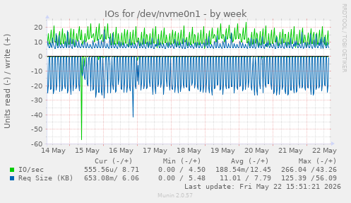 IOs for /dev/nvme0n1