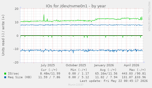 yearly graph