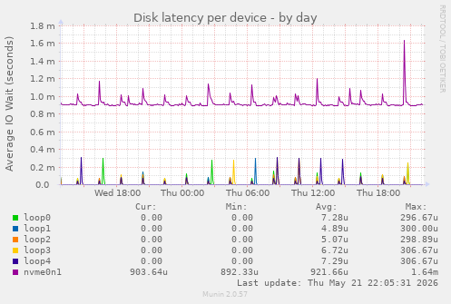 Disk latency per device